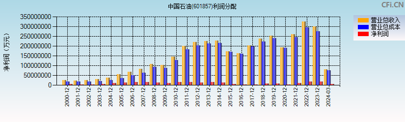 中国石油(601857)利润分配表图