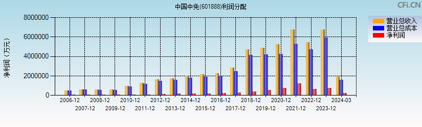 中国中免(601888)利润分配表图