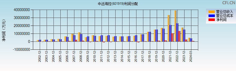 中远海控(601919)利润分配表图