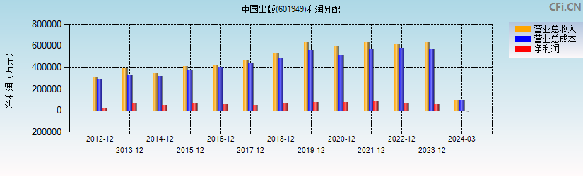中国出版(601949)利润分配表图