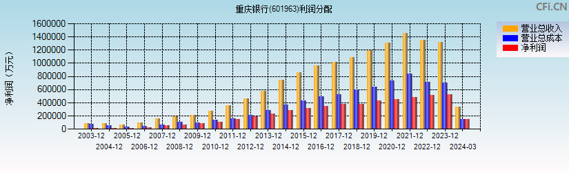 重庆银行(601963)利润分配表图