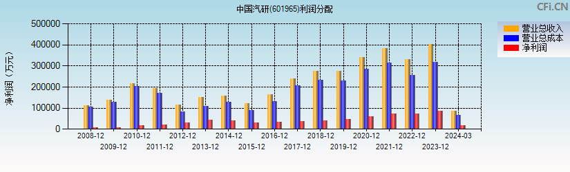 中国汽研(601965)利润分配表图
