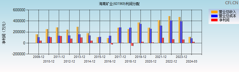 海南矿业(601969)利润分配表图