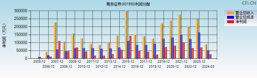 南京证券(601990)利润分配表图
