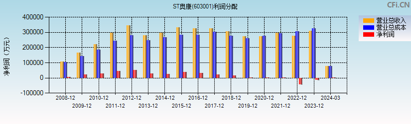 ST奥康(603001)利润分配表图