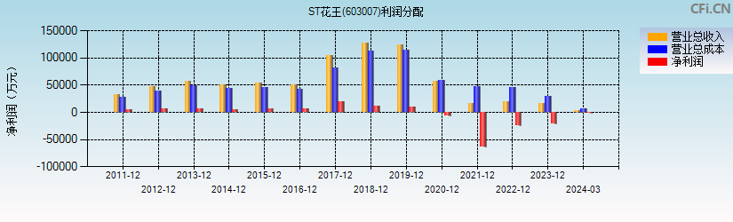 ST花王(603007)利润分配表图