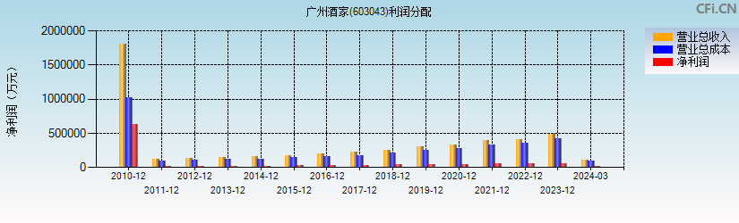 广州酒家(603043)利润分配表图