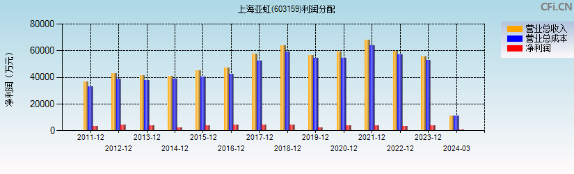 上海亚虹(603159)利润分配表图