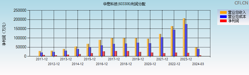 华懋科技(603306)利润分配表图