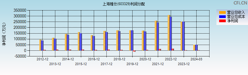 上海雅仕(603329)利润分配表图