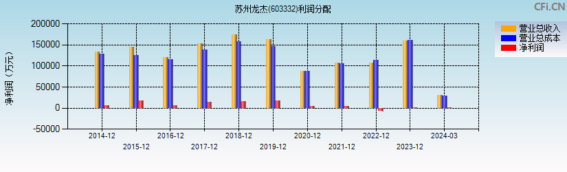 苏州龙杰(603332)利润分配表图