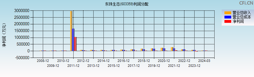 东珠生态(603359)利润分配表图