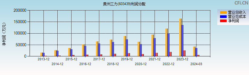 贵州三力(603439)利润分配表图