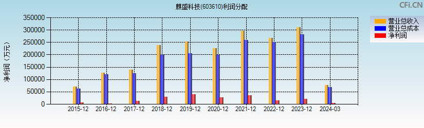 麒盛科技(603610)利润分配表图