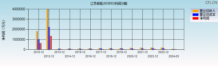 江苏新能(603693)利润分配表图
