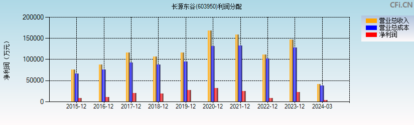 长源东谷(603950)利润分配表图