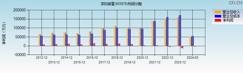 深圳新星(603978)利润分配表图