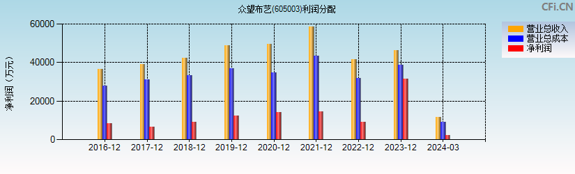 众望布艺(605003)利润分配表图