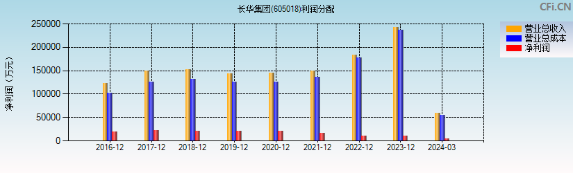 长华集团(605018)利润分配表图