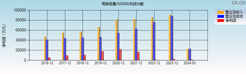 明新旭腾(605068)利润分配表图