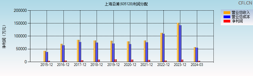 上海沿浦(605128)利润分配表图