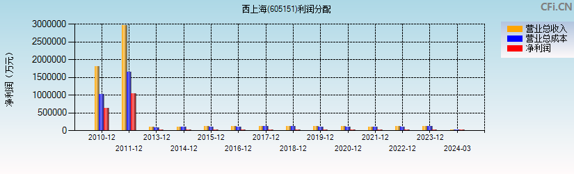 西上海(605151)利润分配表图