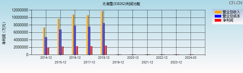 太湖雪(838262)利润分配表图