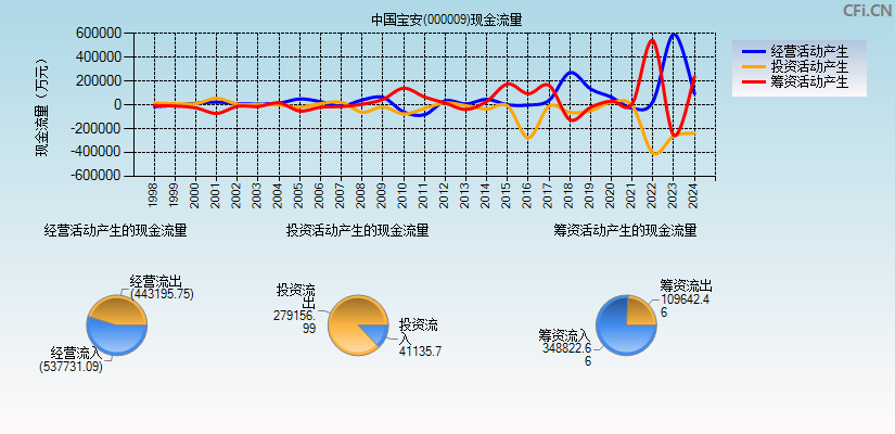 中国宝安(000009)现金流量表图