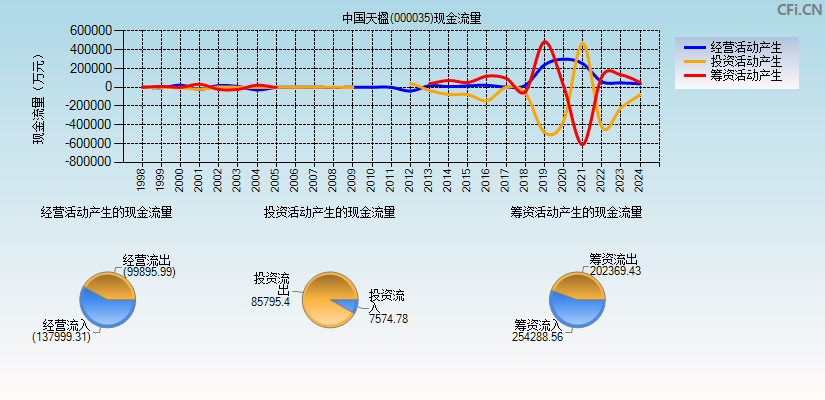 中国天楹(000035)现金流量表图