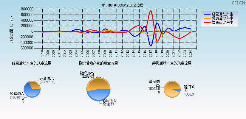 中洲控股(000042)现金流量表图