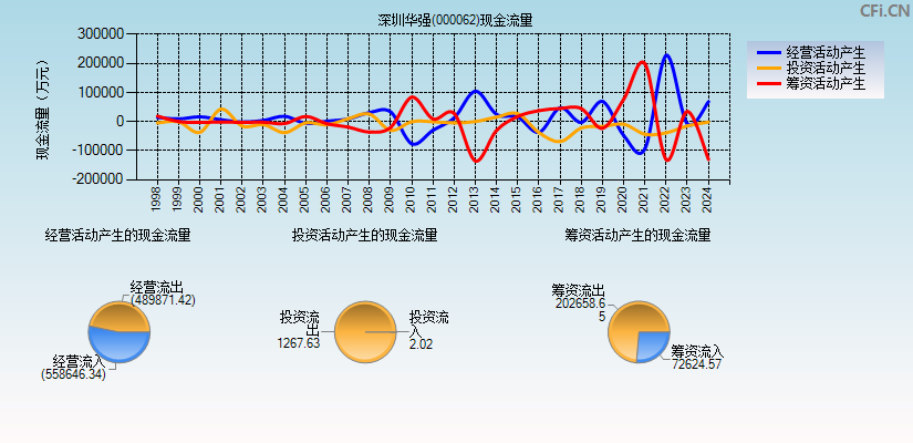 深圳华强(000062)现金流量表图
