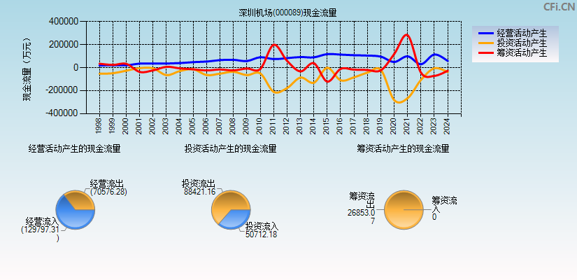 深圳机场(000089)现金流量表图