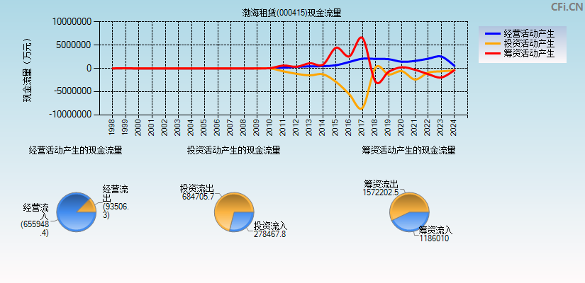 渤海租赁(000415)现金流量表图
