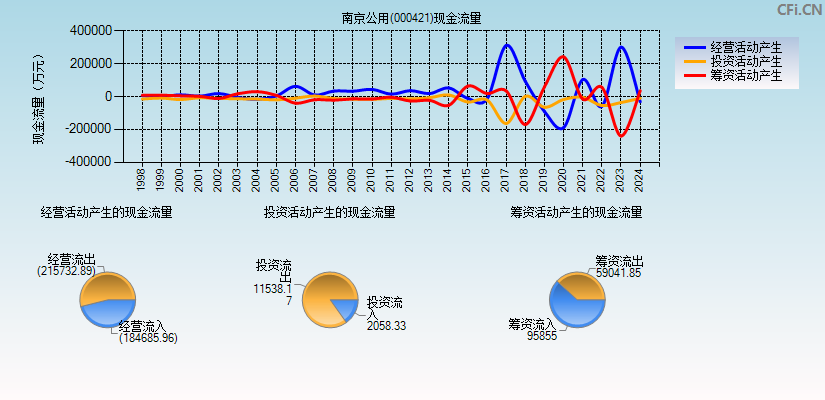 南京公用(000421)现金流量表图