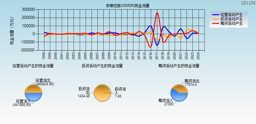 京粮控股(000505)现金流量表图
