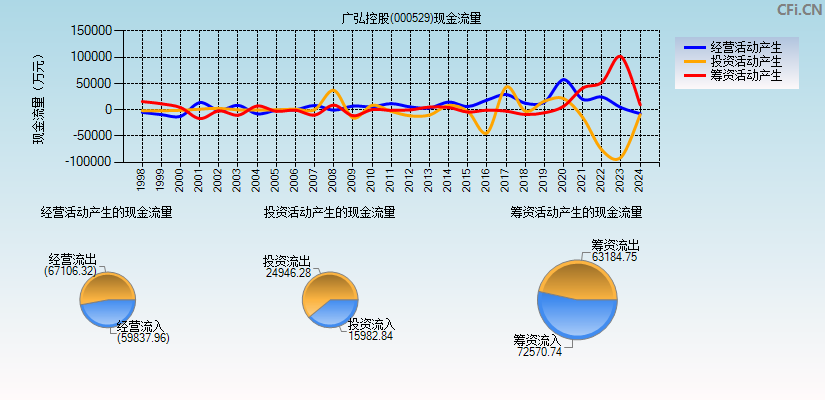 广弘控股(000529)现金流量表图
