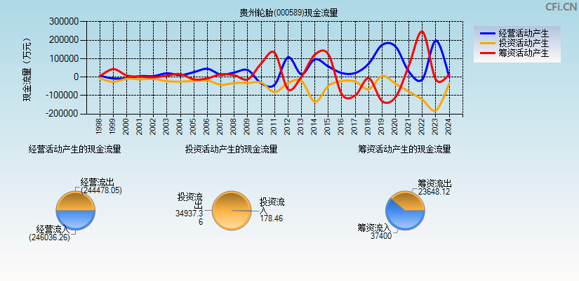 贵州轮胎(000589)现金流量表图