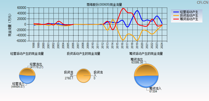 渤海股份(000605)现金流量表图