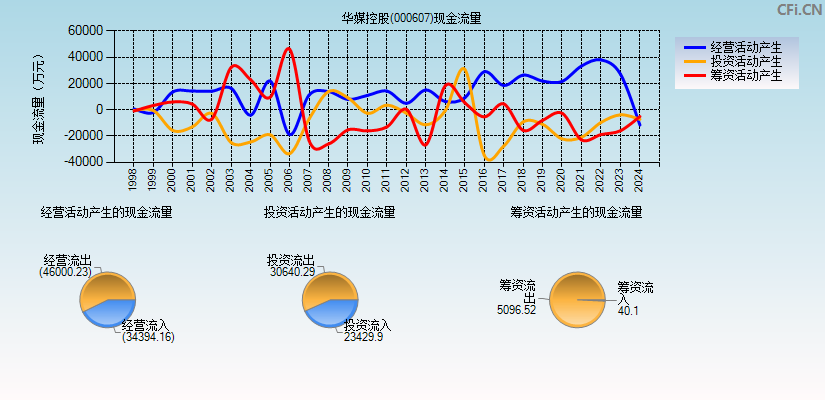 华媒控股(000607)现金流量表图