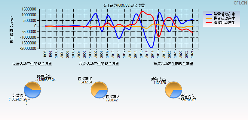 长江证券(000783)现金流量表图