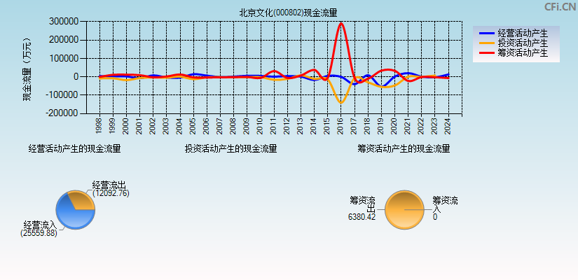 北京文化(000802)现金流量表图
