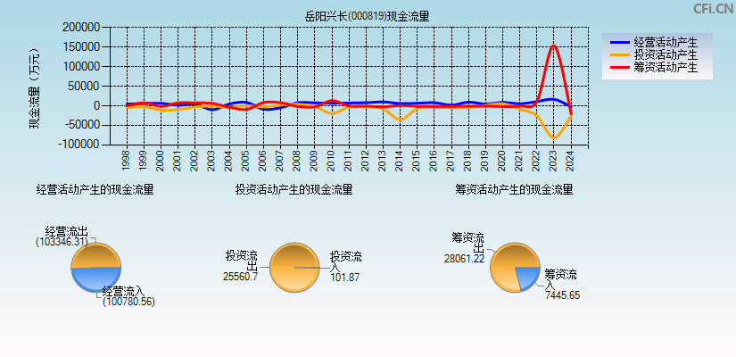 岳阳兴长(000819)现金流量表图
