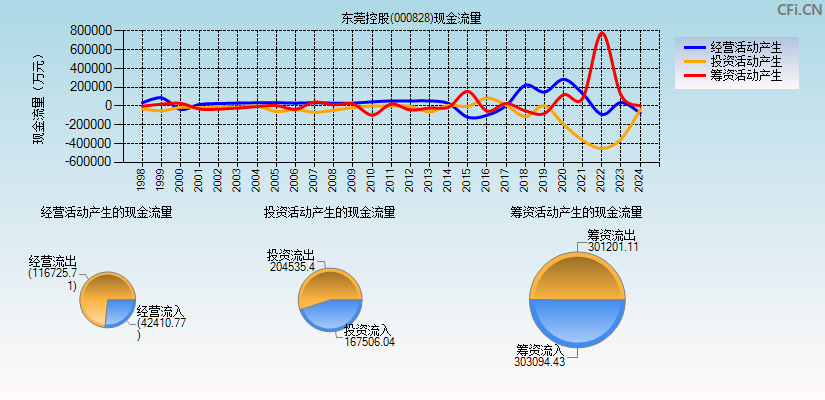 东莞控股(000828)现金流量表图