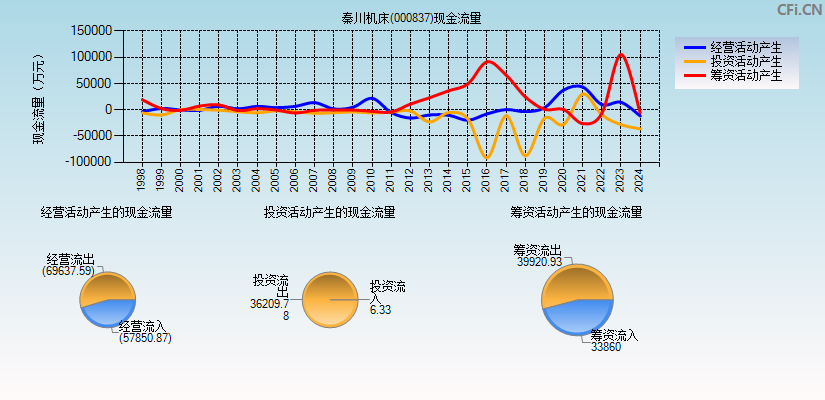 秦川机床(000837)现金流量表图