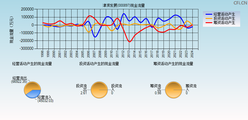 津滨发展(000897)现金流量表图