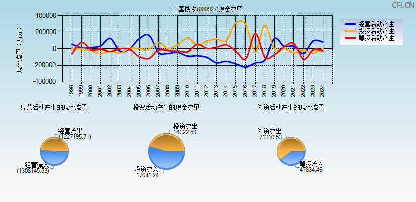中国铁物(000927)现金流量表图