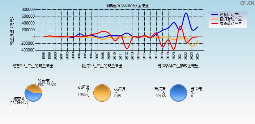 中国重汽(000951)现金流量表图