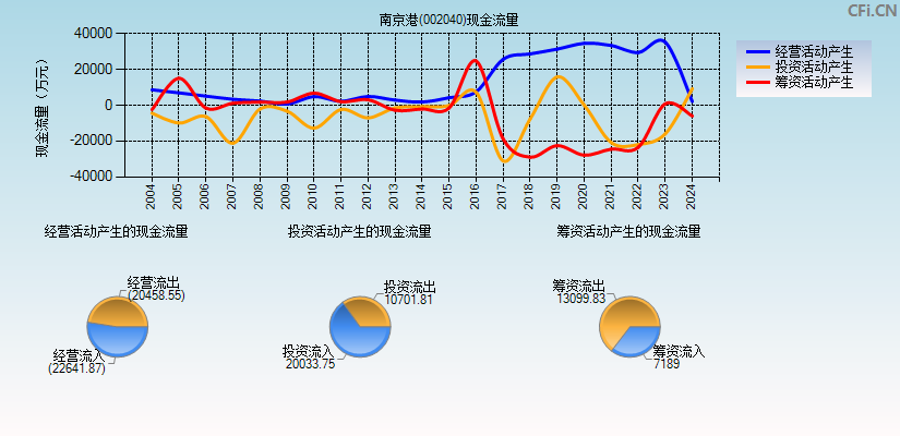 南京港(002040)现金流量表图