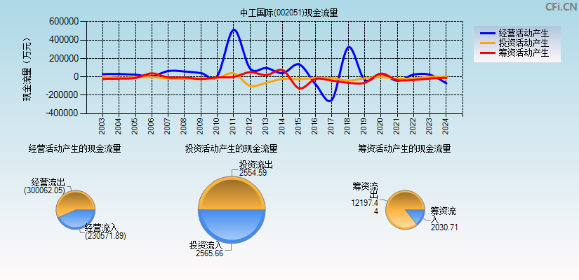 中工国际(002051)现金流量表图