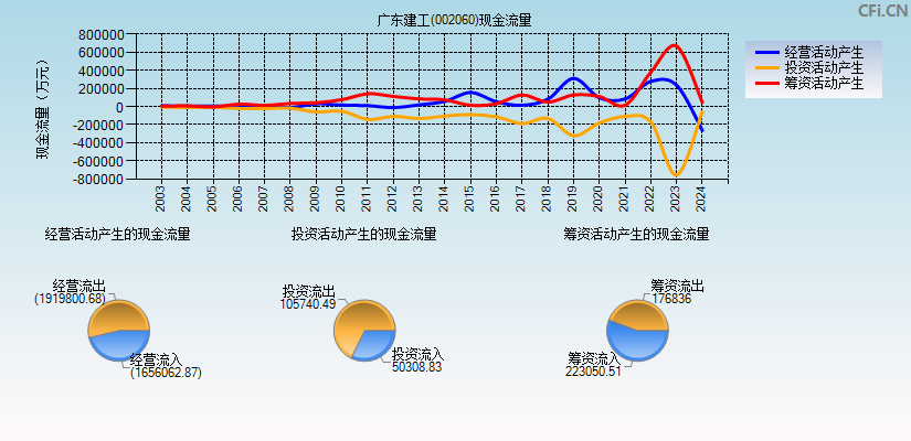 广东建工(002060)现金流量表图